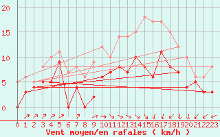 Courbe de la force du vent pour Deauville (14)