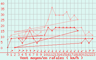 Courbe de la force du vent pour Calvi (2B)