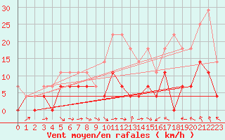 Courbe de la force du vent pour Malaa-Braennan