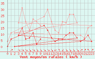 Courbe de la force du vent pour Saint-Girons (09)