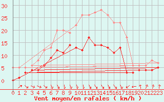 Courbe de la force du vent pour Luechow