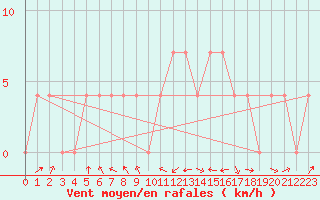 Courbe de la force du vent pour Leoben