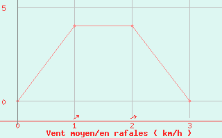 Courbe de la force du vent pour Eisenkappel