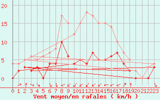 Courbe de la force du vent pour Malung A