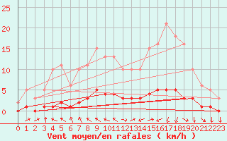Courbe de la force du vent pour Challes-les-Eaux (73)