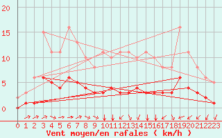 Courbe de la force du vent pour Tauxigny (37)