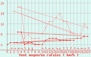 Courbe de la force du vent pour Haegen (67)