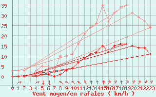 Courbe de la force du vent pour Saint-Jean-de-Liversay (17)