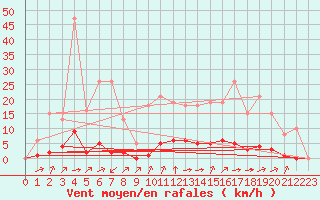 Courbe de la force du vent pour Laqueuille (63)