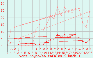 Courbe de la force du vent pour Laqueuille (63)