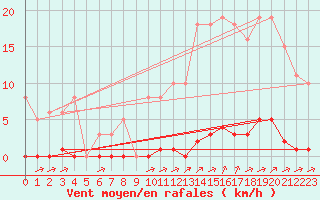 Courbe de la force du vent pour La Poblachuela (Esp)