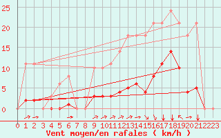 Courbe de la force du vent pour Sgur-le-Chteau (19)