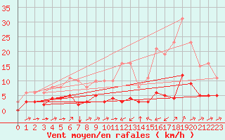 Courbe de la force du vent pour Ontinyent (Esp)