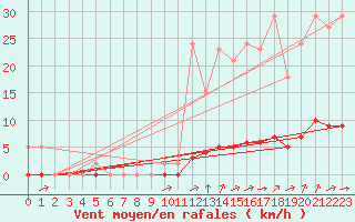 Courbe de la force du vent pour Guret (23)