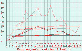 Courbe de la force du vent pour Chatelus-Malvaleix (23)