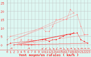 Courbe de la force du vent pour Aizenay (85)