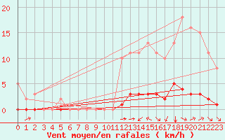 Courbe de la force du vent pour Amur (79)