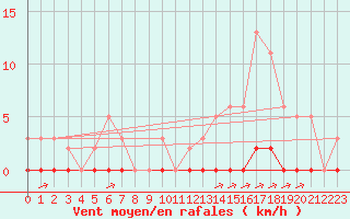 Courbe de la force du vent pour La Poblachuela (Esp)