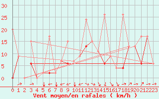 Courbe de la force du vent pour Cardak
