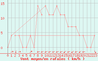 Courbe de la force du vent pour Kapfenberg-Flugfeld