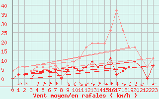 Courbe de la force du vent pour Nancy - Ochey (54)