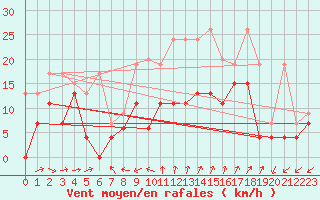 Courbe de la force du vent pour Cimetta