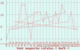 Courbe de la force du vent pour Innsbruck