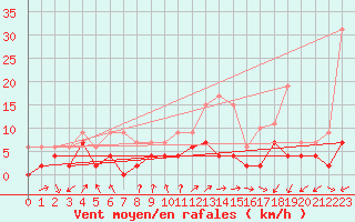 Courbe de la force du vent pour Grenoble/agglo Le Versoud (38)