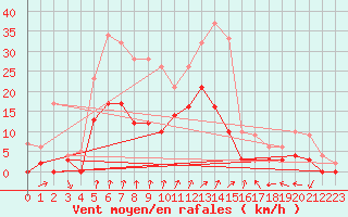Courbe de la force du vent pour Epinal (88)