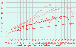 Courbe de la force du vent pour Landivisiau (29)