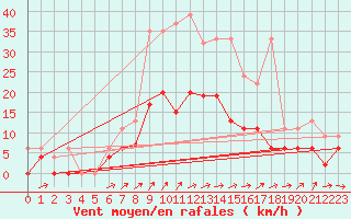 Courbe de la force du vent pour Les Eplatures - La Chaux-de-Fonds (Sw)