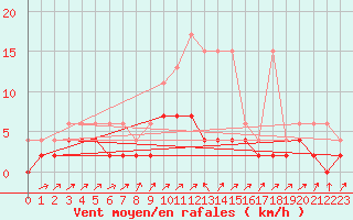 Courbe de la force du vent pour Stabio