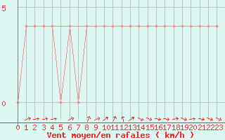 Courbe de la force du vent pour Murau