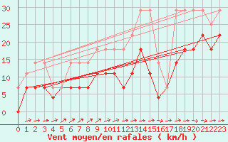 Courbe de la force du vent pour Muehldorf