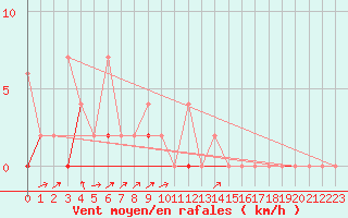 Courbe de la force du vent pour Karabk Kapullu
