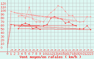 Courbe de la force du vent pour Bares
