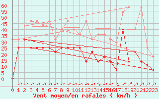 Courbe de la force du vent pour Weihenstephan