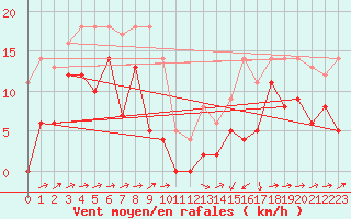 Courbe de la force du vent pour Formigures (66)