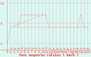 Courbe de la force du vent pour Veliko Gradiste