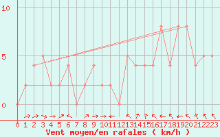 Courbe de la force du vent pour Brive-Souillac (19)