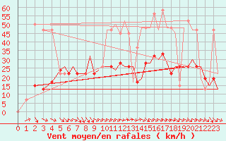 Courbe de la force du vent pour Culdrose