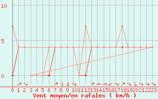 Courbe de la force du vent pour Gjerstad