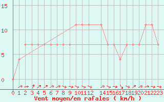 Courbe de la force du vent pour Weitra