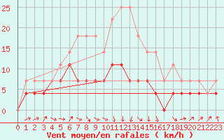 Courbe de la force du vent pour Ilomantsi Mekrijarv