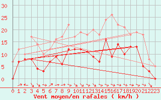 Courbe de la force du vent pour Aurillac (15)