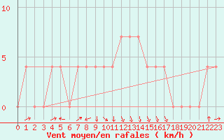 Courbe de la force du vent pour Dornbirn