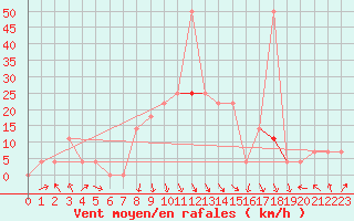 Courbe de la force du vent pour Reutte