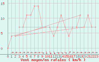 Courbe de la force du vent pour Wels / Schleissheim