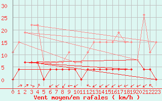 Courbe de la force du vent pour Belfort (90)