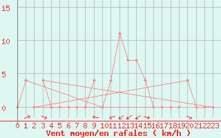 Courbe de la force du vent pour Puchberg